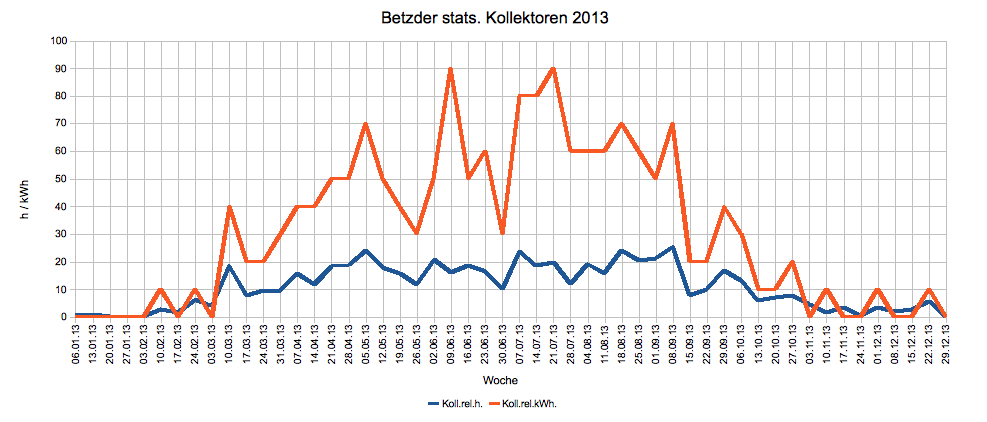 Kollektoren 2013